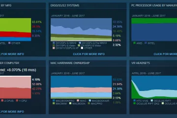 Исследование от Steam показало, что геймеры предпочитают процессоры Intel и карты Nvidia