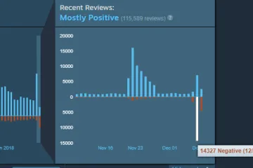 CS:GO получила 14,000 негативных отзывов Steam за один день