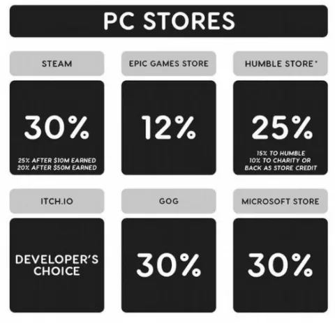 Epic борется не только со Steam, но и со всей индустрией