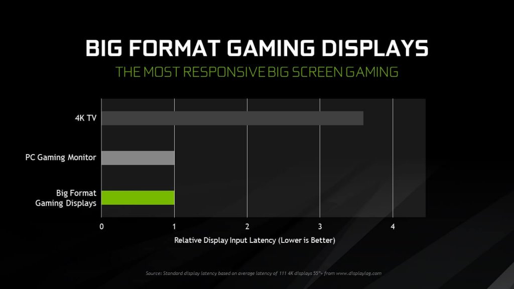Новые мониторы BFGD от Nvidia больше телевизоров