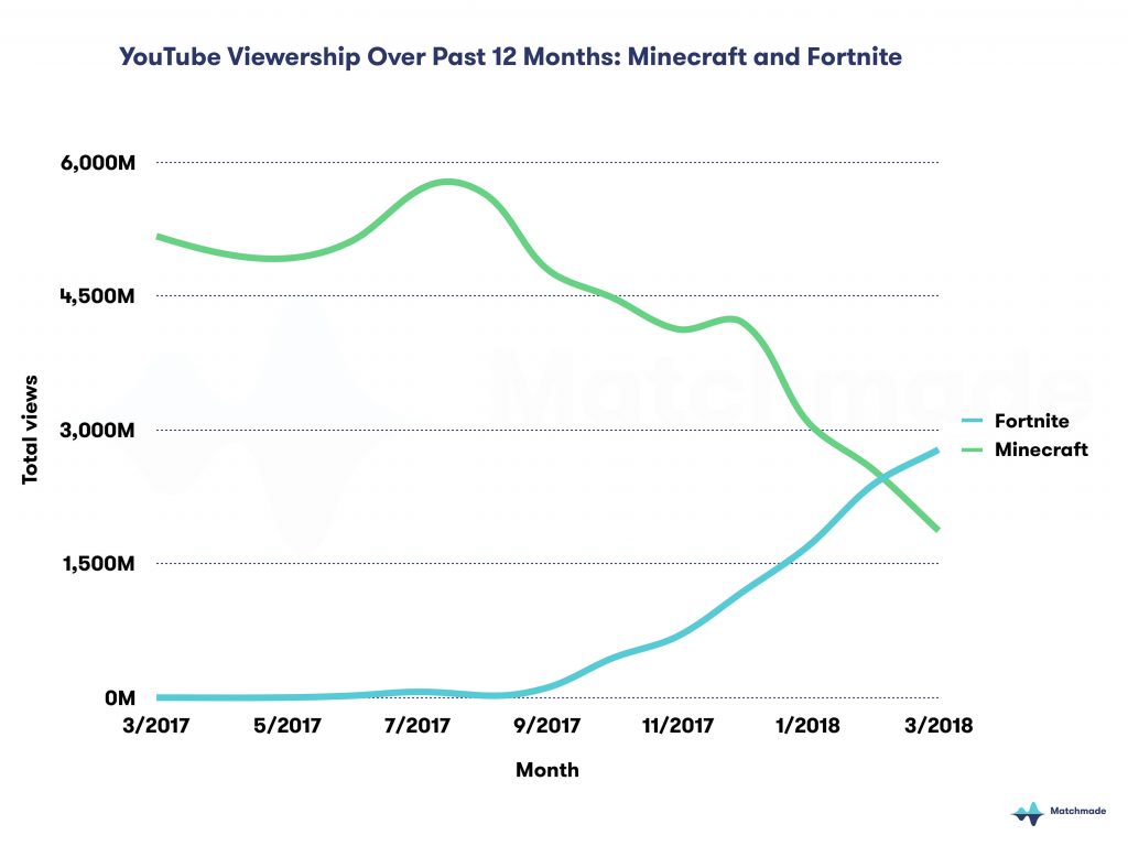 Fortnite обходит Майнкрафт в звании самой популярной игры