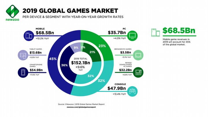 В 2019 году рынок видеоигр значительно вырос по сравнению с прошлым годом