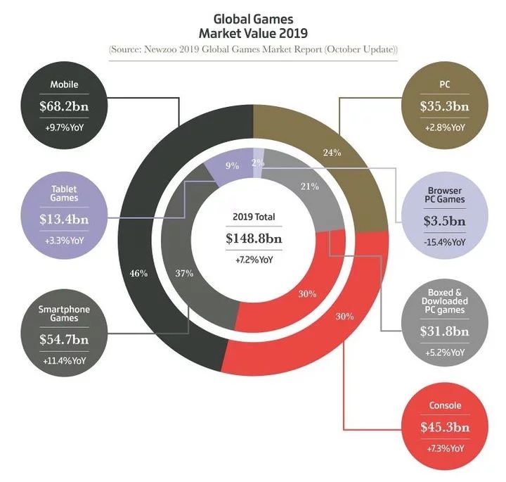 Игровая индустрия 2019 - финансовые итоги года