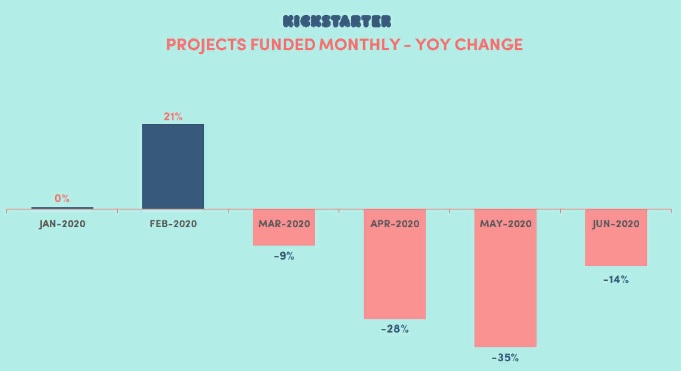 Финансирование игр на Kickstarter осталось стабильным, несмотря на коронакризис