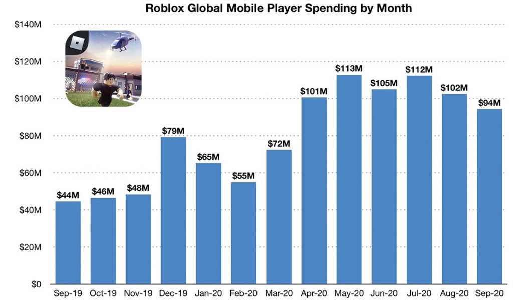 Доход конструктора Roblox превысил 2 миллиарда долларов