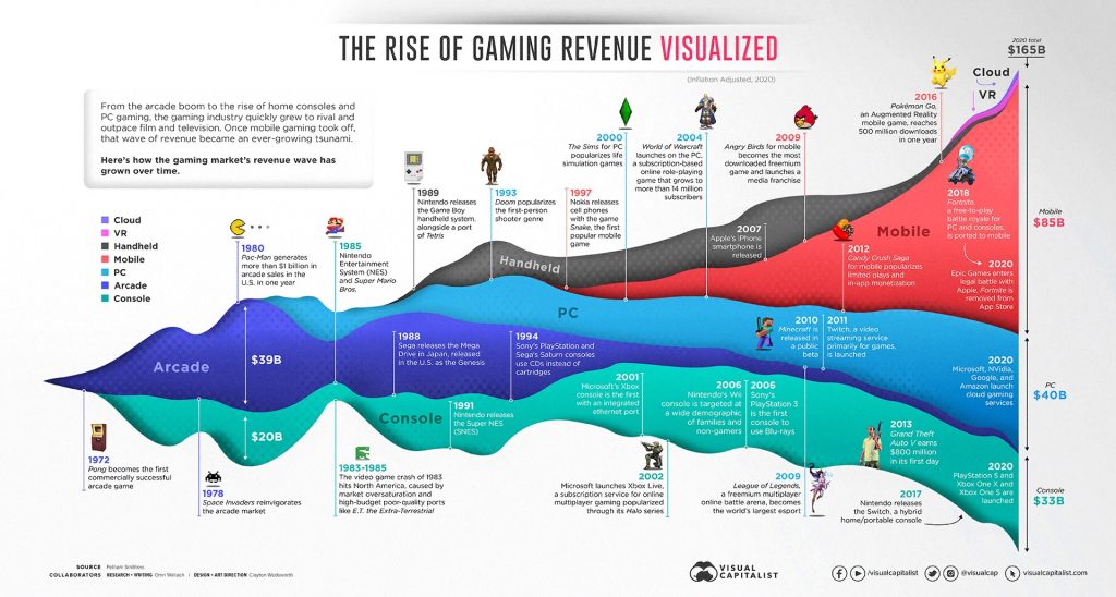 Как менялась доходность игровой индустрии в последние 50 лет