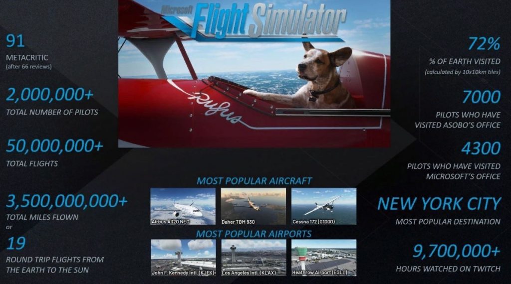 Создатели Flight Simulator похвастались впечатляющими результатами